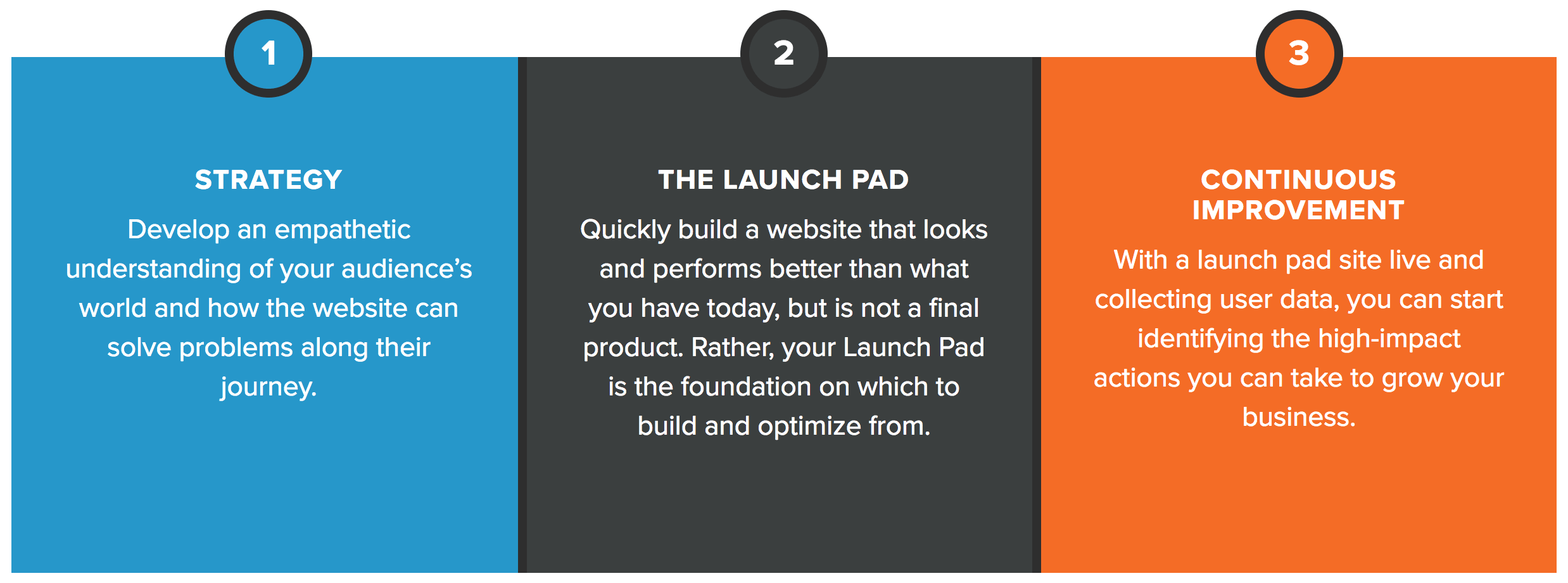 Growth Driven Design 