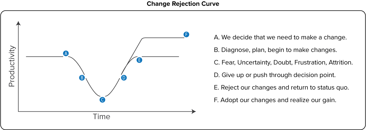 Change Rejection Curve